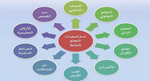 شرح-جميع-استراتيجيات-التعلم-النشط-pdf