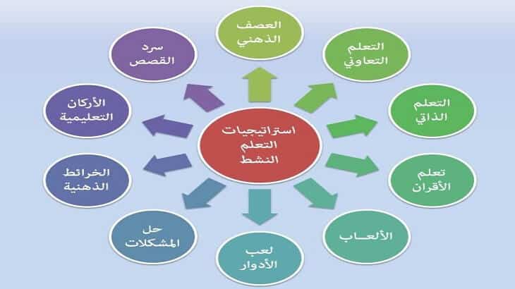 شرح-جميع-استراتيجيات-التعلم-النشط-pdf